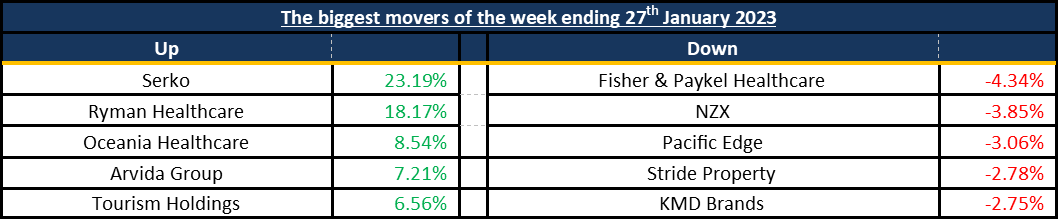 Biggest Movers 20230130